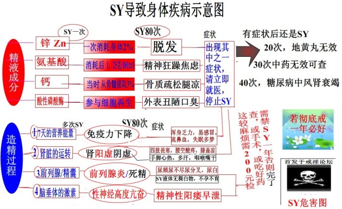 手婬危害身体示意图 科学剖析